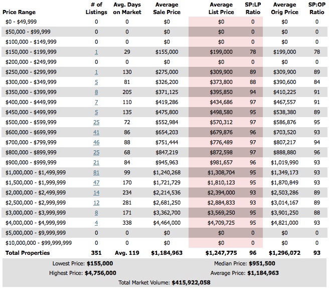 Wellesley Real Estate Market Snapshot - Past 12 Months